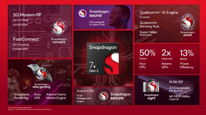 Snapdragon 7+ Gen 2 specifications